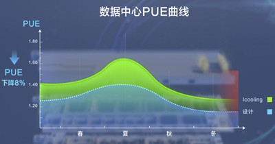 數(shù)據(jù)中心機房能耗指標PUE值是什么？
